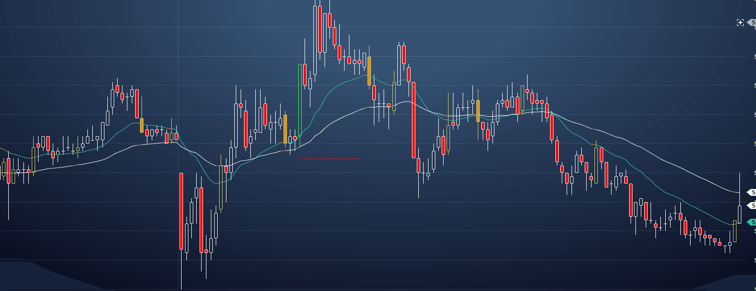 Gráfico do Profit com o indicador Retomada a favor do dia: candle amarelo no toque da média, candle verde na hora de comprar e linha vermelha do stop sugerido
