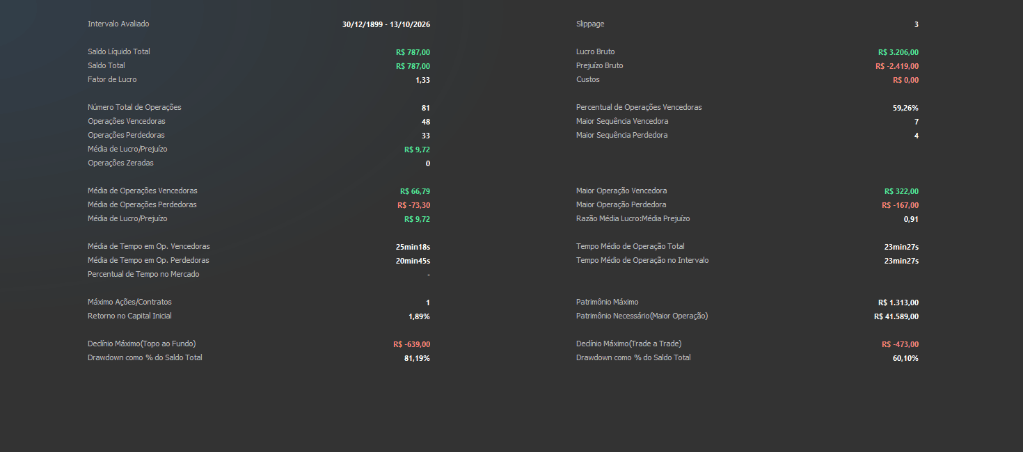 Tela de resumo do backtest do Robô Tape 21 PRO 2K no Profit: 81 operações, saldo líquido de R$ 787,00 e fator de lucro 1,33